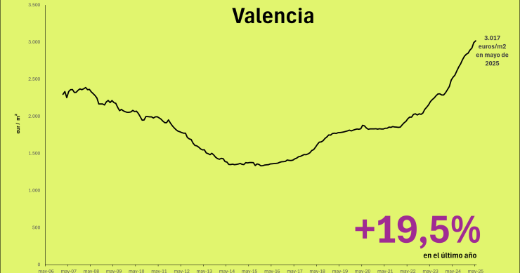 preu habitatge valència