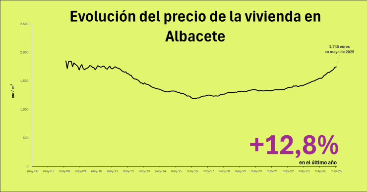 Precio de la vivienda en Albacete