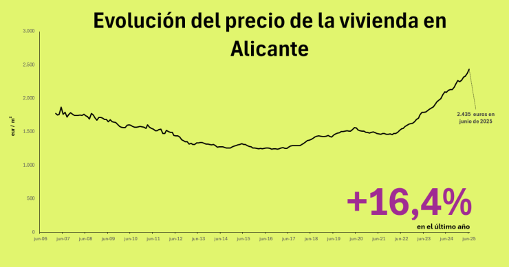 Precio de la vivienda en Alicante