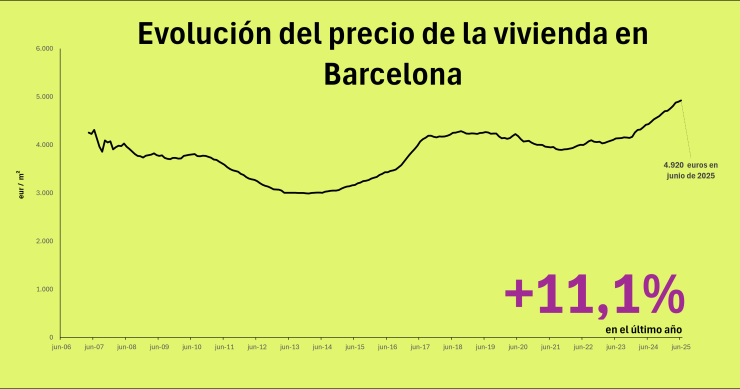 Precio de la vivienda en Barcelona