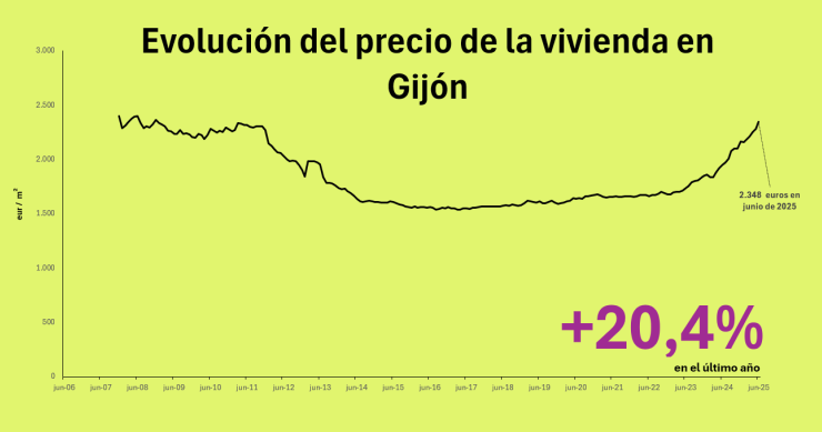 Precio de la vivienda en Gijón