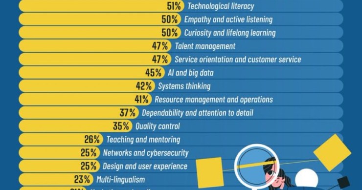Análisi y resiliencia: las habilidades más valoradas en el trabajo del futuro