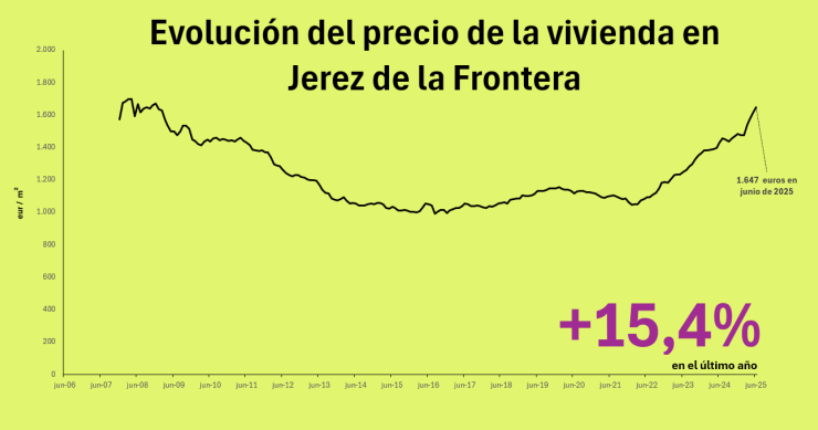 Precio de la vivienda en Jerez de la Frontera