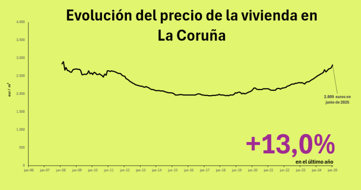 Precio de la vivienda en La Coruña