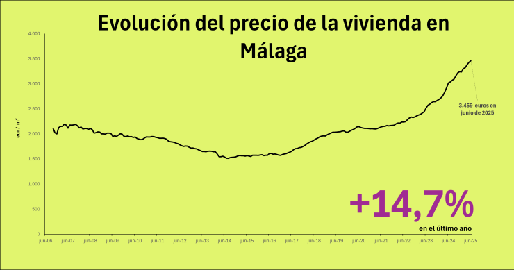 Precio de la vivienda en Málaga