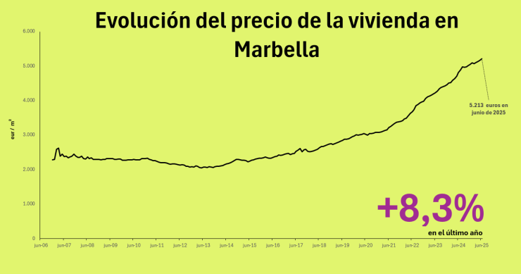 Precio de la vivienda en Marbella