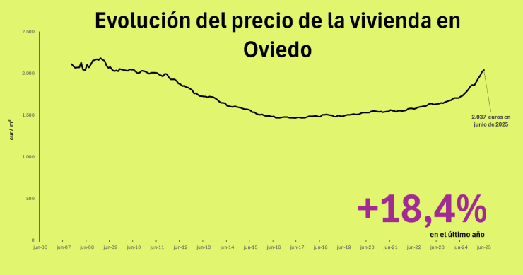 Precio de la vivienda en Oviedo