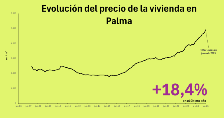 Precio de la vivienda en Palma