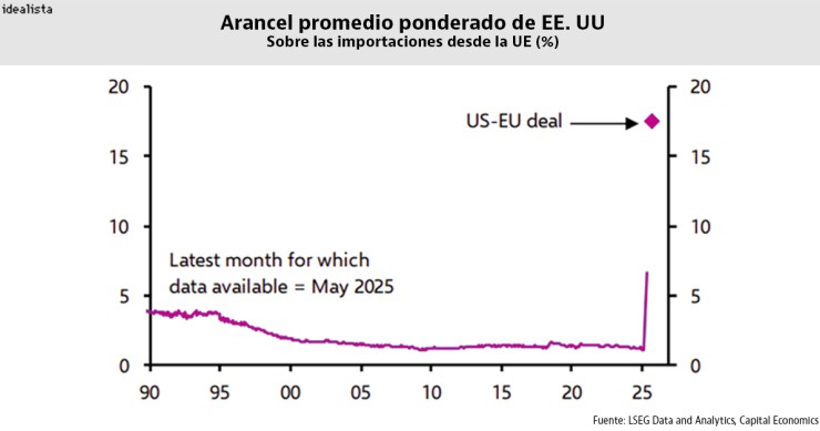 El impacto del nuevo acuerdo comercial EE.UU.-UE dispara los aranceles