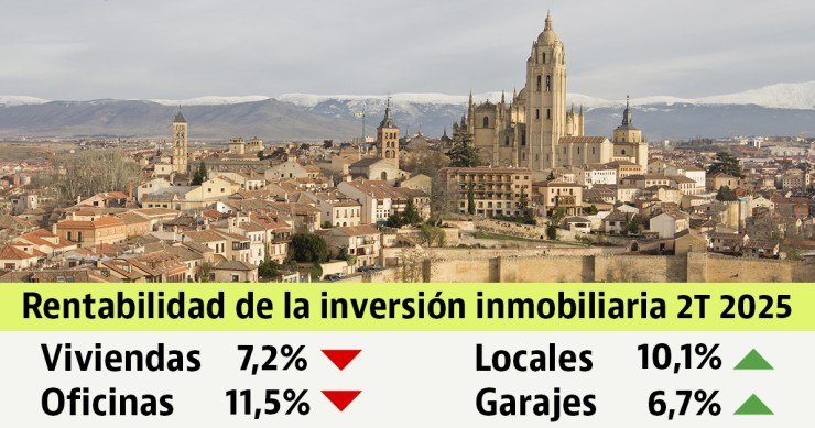 La rentabilidad de la vivienda se reduce hasta el 7,2% en el segundo trimestre