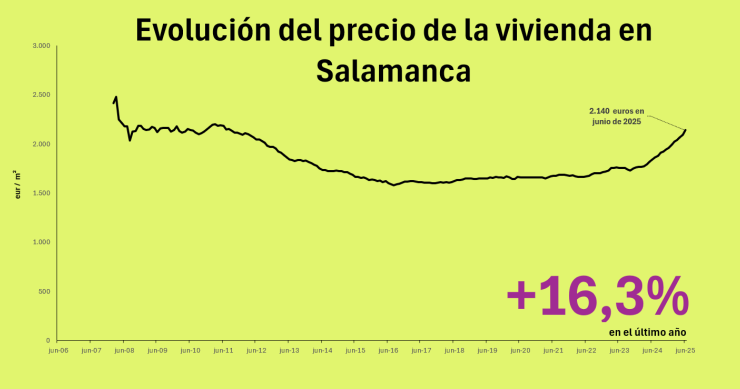 Precio de la vivienda en Salamanca