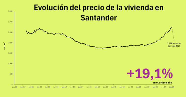 Precio de la vivienda en Santander