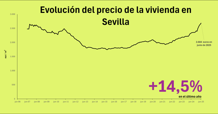 Precio de la vivienda en Sevilla