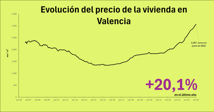 Precio de la vivienda en Valencia