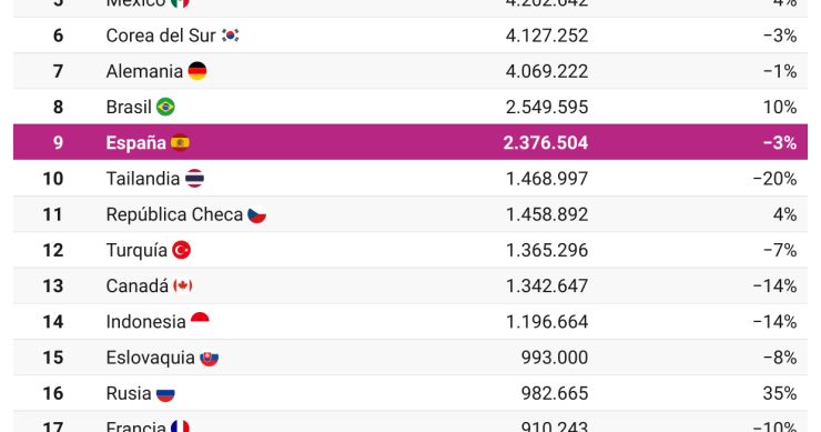 Fabricación de vehículos en 2024