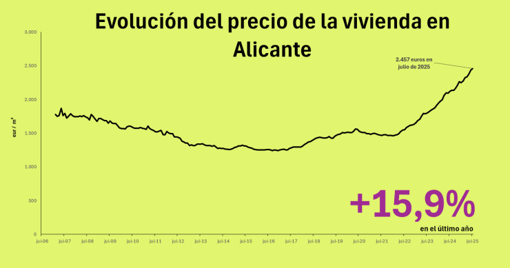 Precio de la vivienda en Alicante