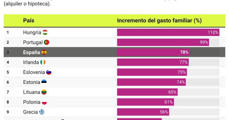 Incremento del gasto familiar en la última década