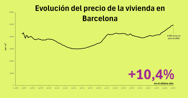 Precio de la vivienda en Barcelona