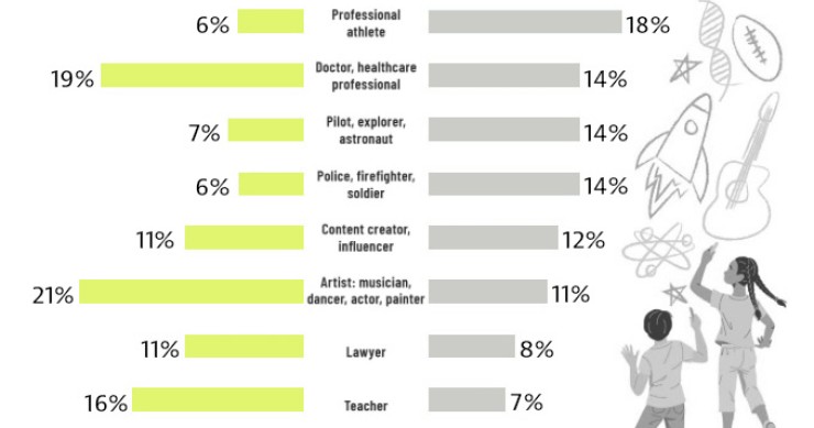 Las carreras con las que sueña la Generación Alfa