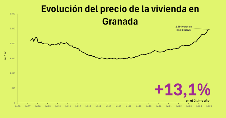 Precio de la vivienda en Granada