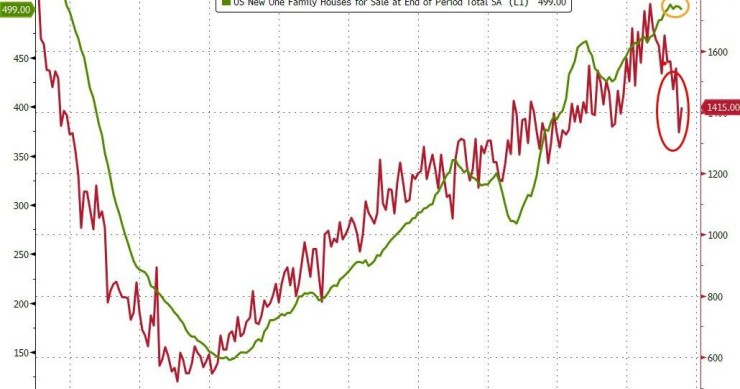 Viviendas terminadas en EEUU (rojo) y casas unifamiliares a la venta (verde)