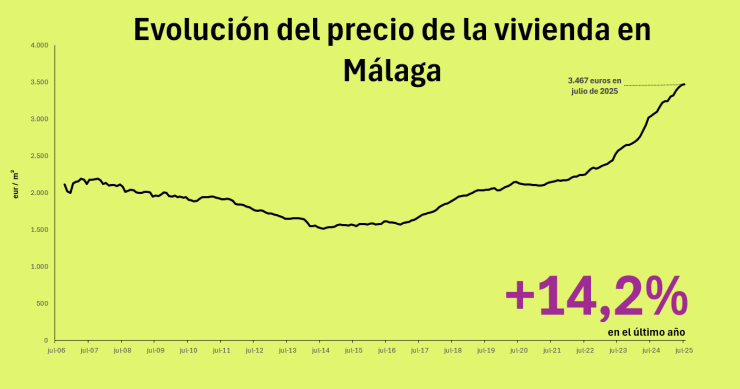 Precio de la vivienda en Málaga