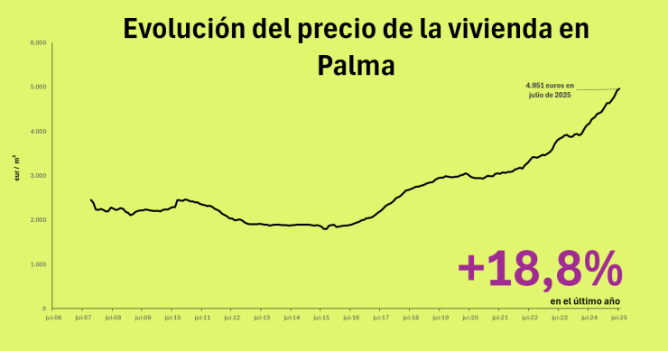 Precio de la vivienda en Palma