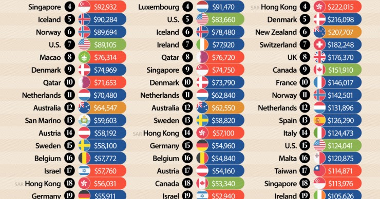 Los países más ricos del planeta: así cambia el ranking según cómo midas la riqueza