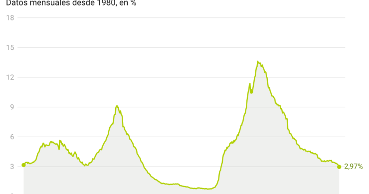 Evolución de la morosidad de la banca española