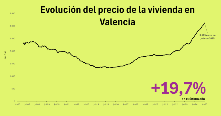 Precio de la vivienda en Valencia