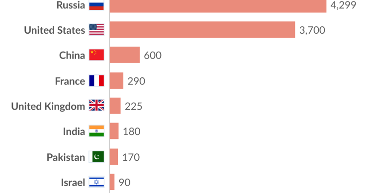 Armamento nuclear de las grandes potencias mundiales