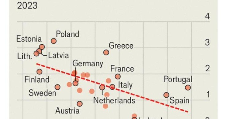 La relación entre el gasto en defensa de los países y su cercanía a Moscú