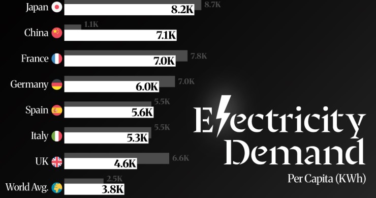 Demanda de electricidad per capita en las grandes economías 2024