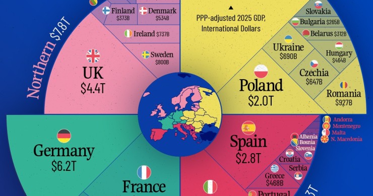 El tamaño de la economía europea ajustado a la Paridad de Poder Adquisitivo