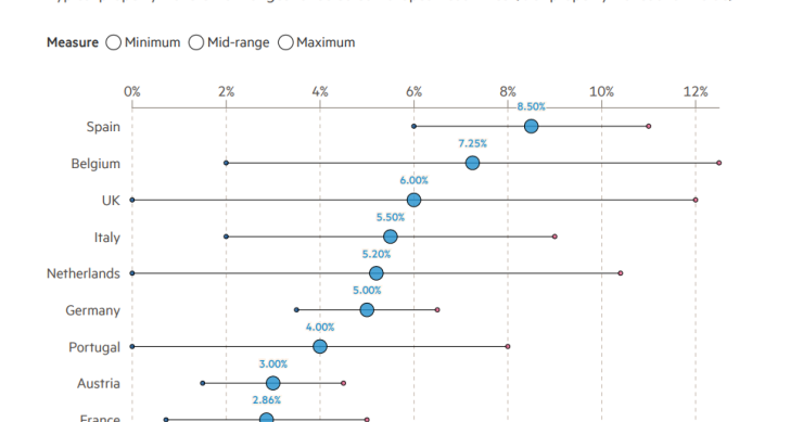 España, entre los países europeos con mayores impuestos sobre las transmisiones patrimoniales