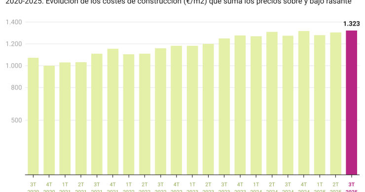 Los costes de construcción de vivienda de obra nueva alcanzan máximos desde 2020