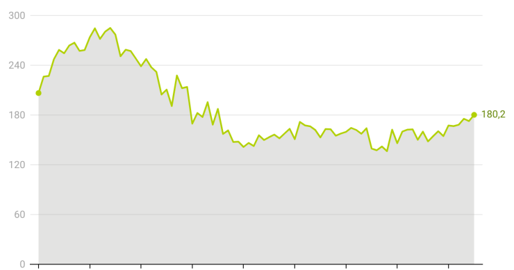 Evolución del precio del suelo urbano 