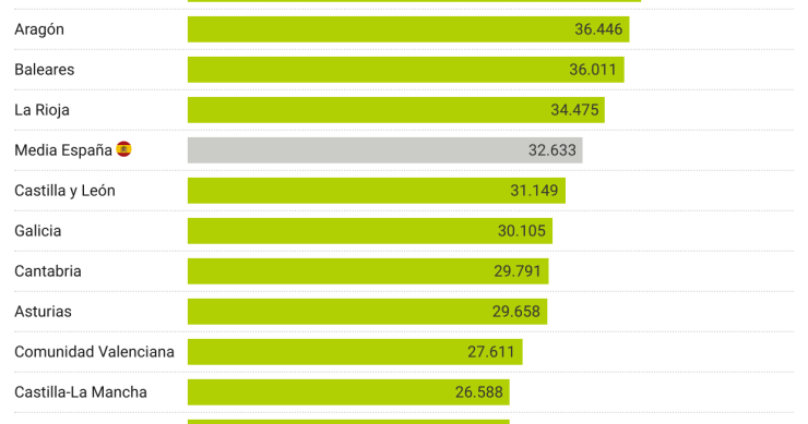 PIB per cápita en España 