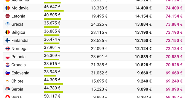 Tabla de costes salariales en Europa en 2025