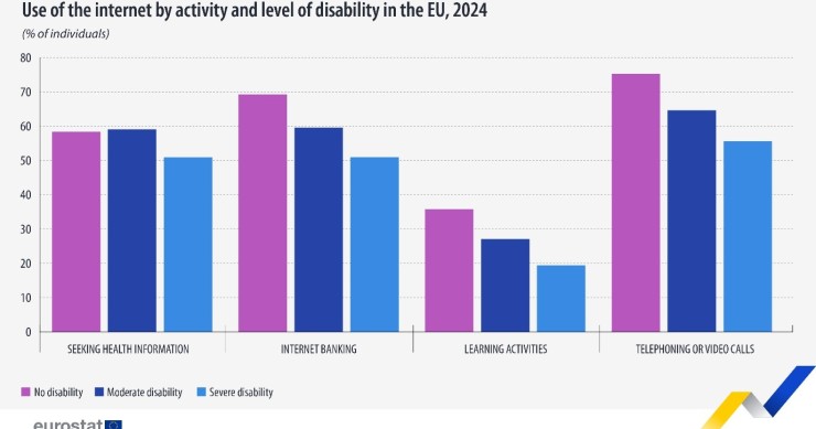 La comparativa que demuestra uso de internet en Europa según el grado de discapacidad
