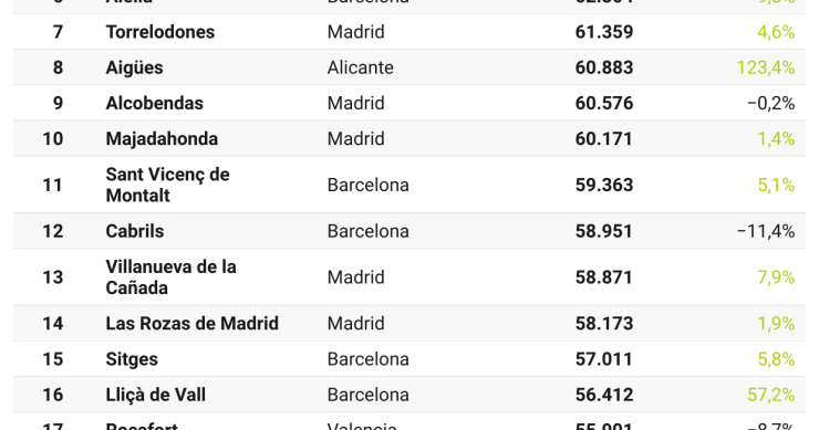 Los municipios con la mayor renta bruta media en 2023