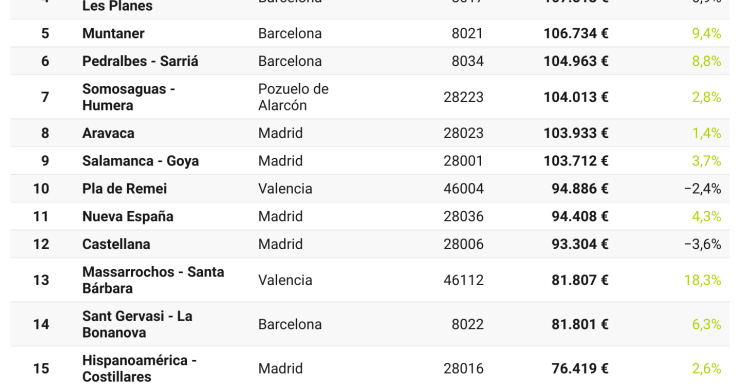 Los barrios más ricos de España con Renta de 2023