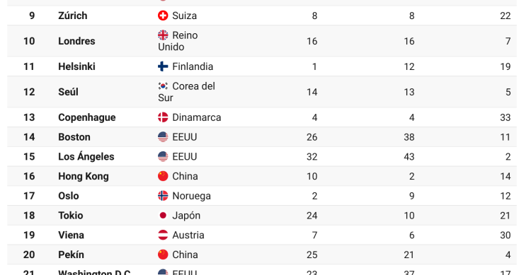 Las 30 ciudades mejor preparadas para la movilidad urbana