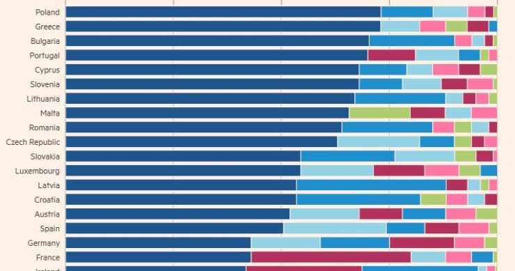 Los depósitos representan la mayor parte de los activos de los hogares europeos