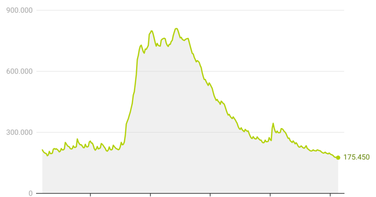 Evolución del paro en la construcción