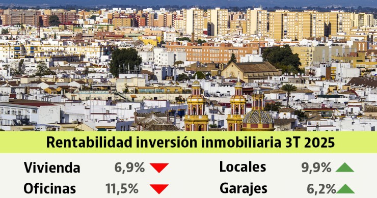 La rentabilidad de la inversión inmobiliaria en el 3T 2025