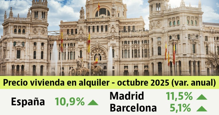 El precio del alquiler en España sube un 10,9% en noviembre
