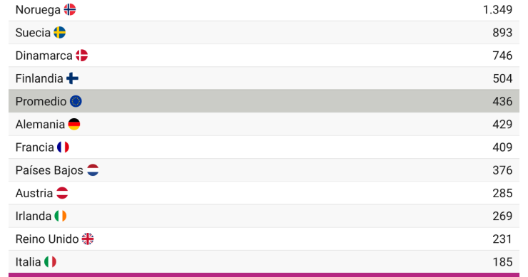 Coste de distribución de las redes eléctricas en Europa