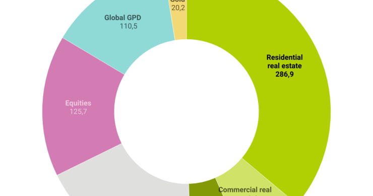 valor del mercado inmobiliario mundial y otros activos