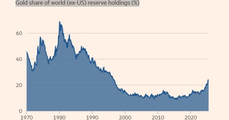 Las reservas de oro de los bancos centrales